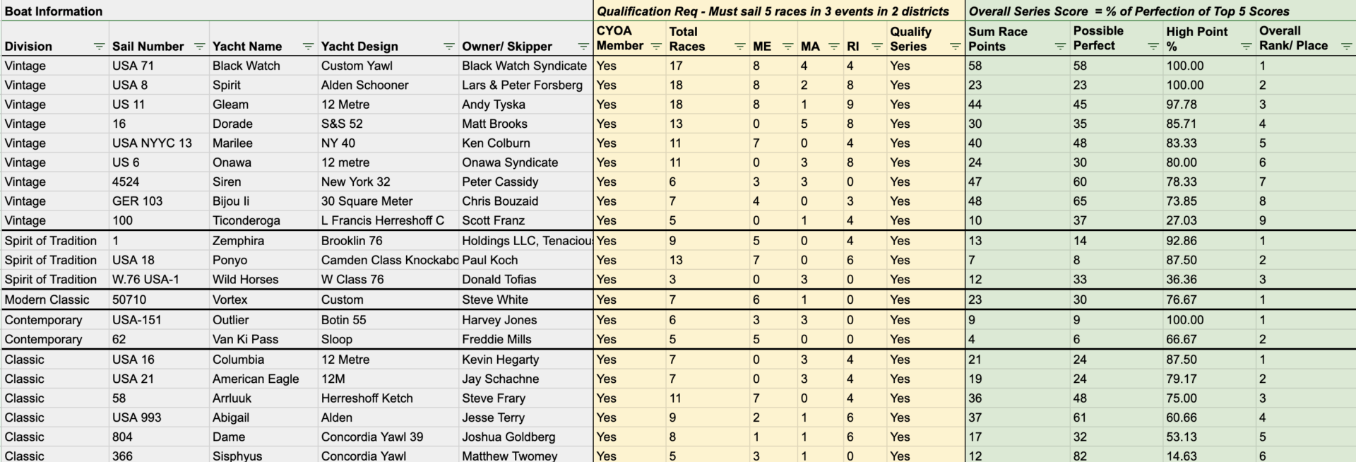 spetses classic yacht regatta 2023 results